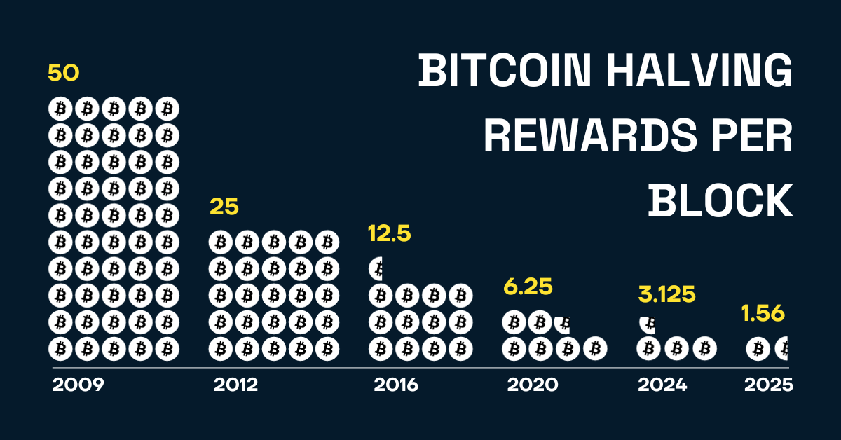 What Is Bitcoin Halving James Anderson Medium