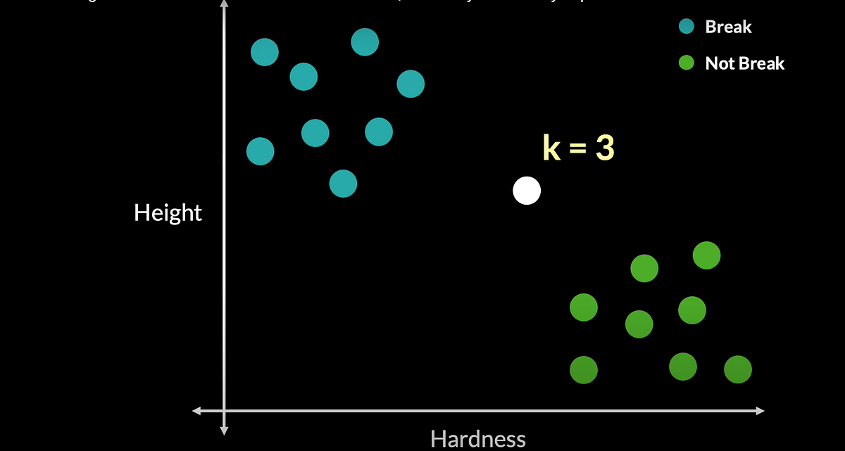 How K-Nearest Neighbors (KNN) Revolutionizes Machine Learning: A ...