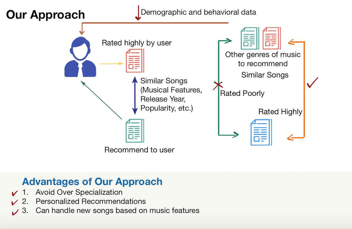 Optimizing Spotify's Song System A Novel, Interactive