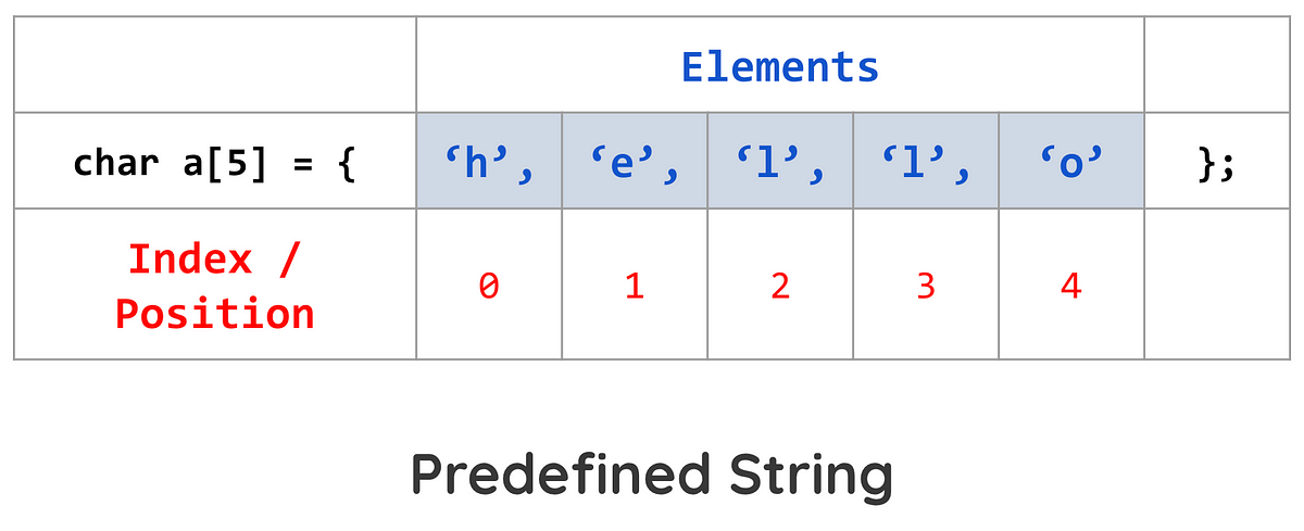 String in C language. A string is an array of characters… | by Milan ...