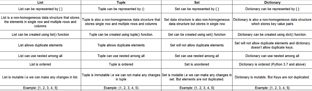 Python Interview Questions (part 1) | by Patrizia Castagno | Medium