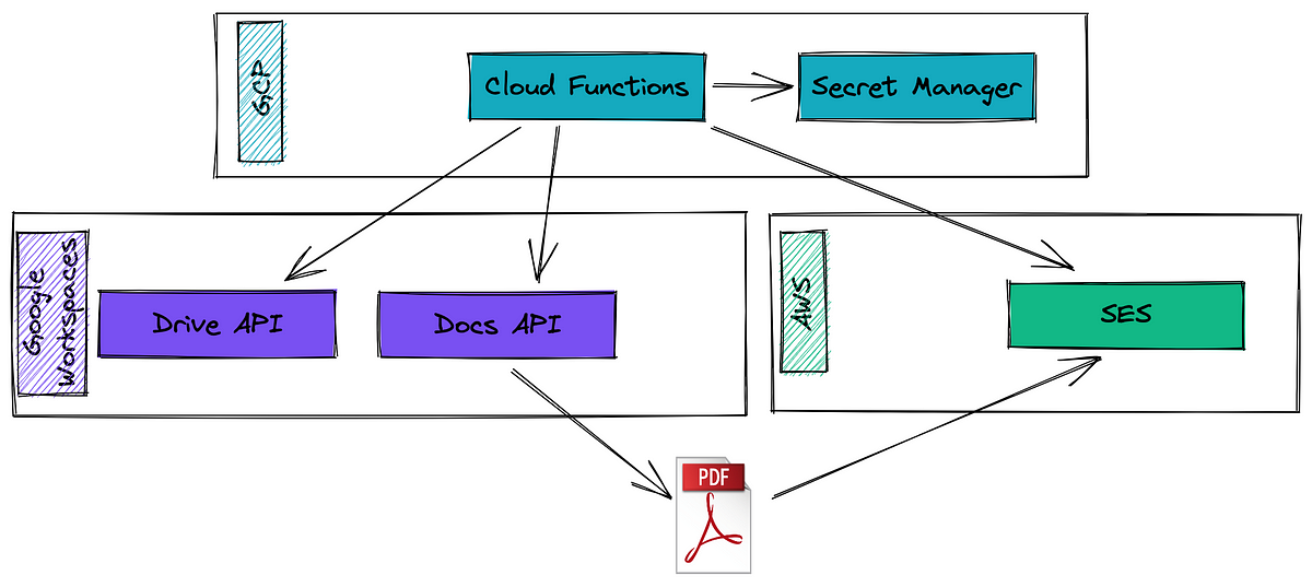 How to Connect my Google Drive Account to PDF Architect – PDF Architect