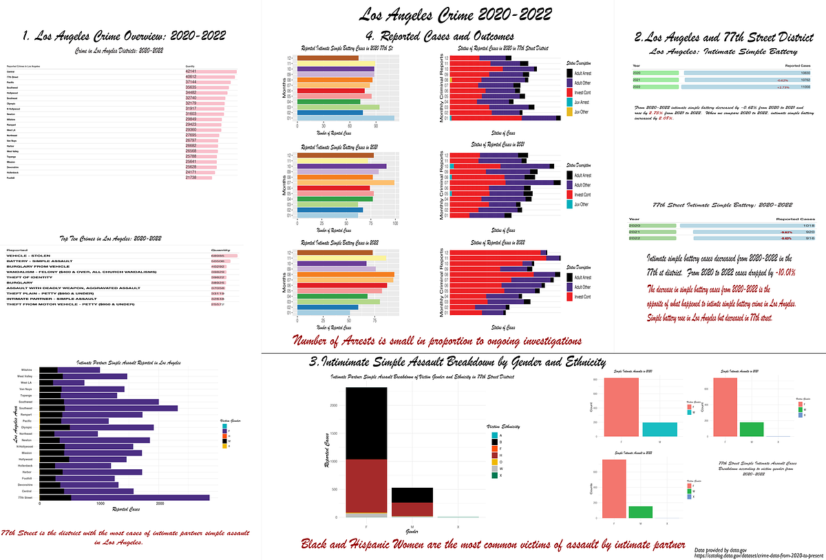 Los Angeles Crime Data 2020–2022: Is the LAPD Juking The Stats?  by Rafael  Medium