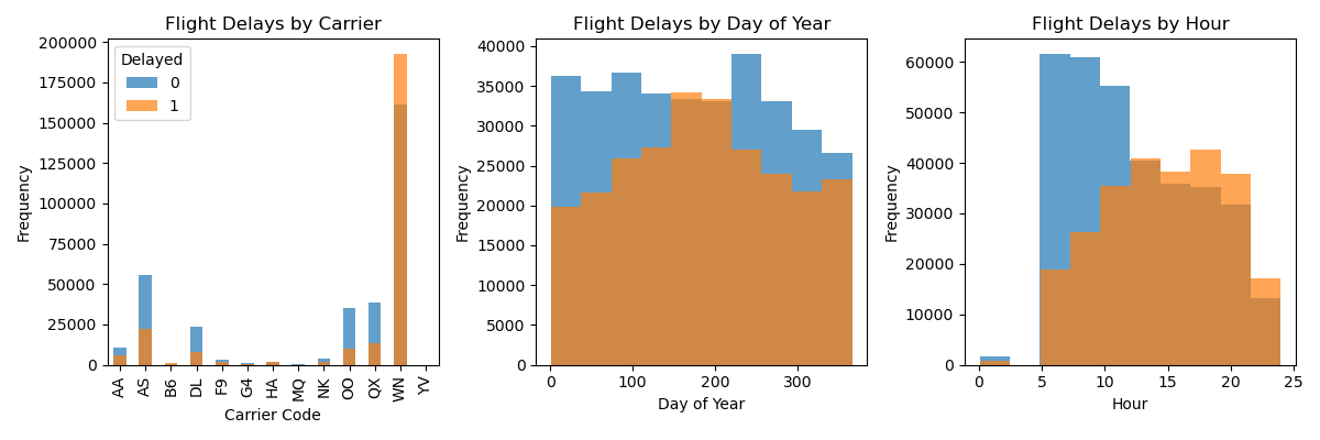 Flight delays by carrier, day of departure, and hour of departure.