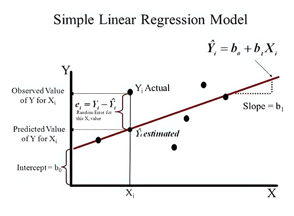 Linear Regression in Machine Learning: A Complete Guide with Code and ...