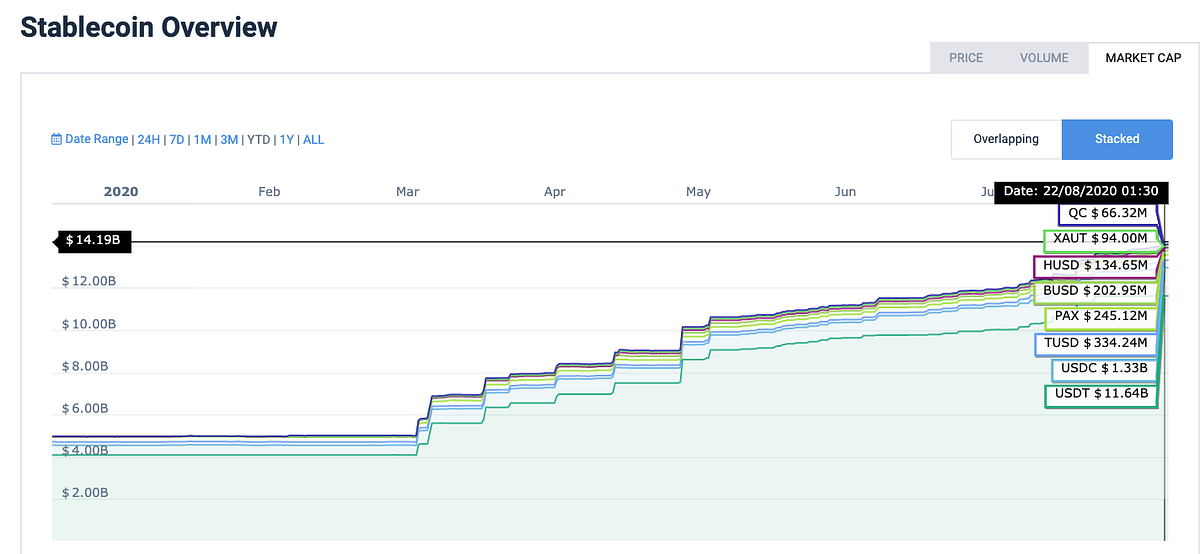 The Top 8 Leading Stablecoins in 2020 | by Olesya | Medium