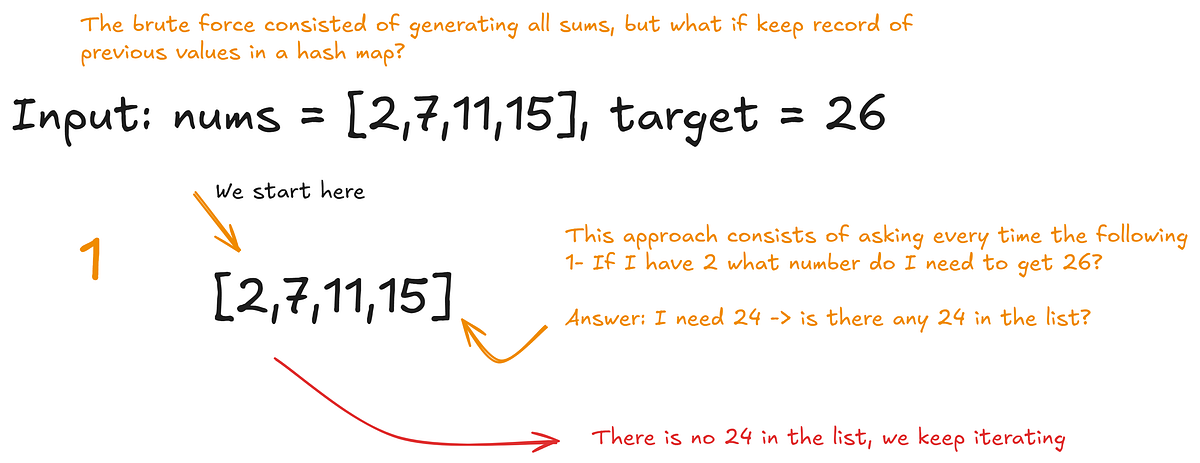 LeetCode 1 Two Sum — HashMap Approach: Detailed Explanation For ...