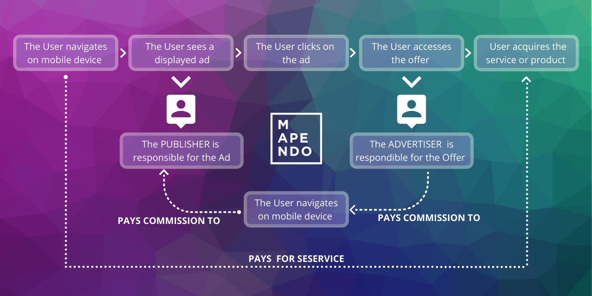 Advertiser Vs. Publisher. Is there any way that you know the… | by Mapendo  Tech Team | Mapendo