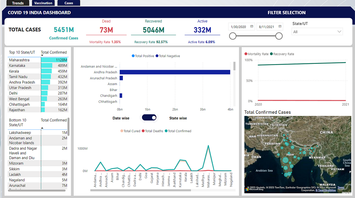 COVID-19 India Dashboard. This COVID-19 Dashboard is my second… | by ...