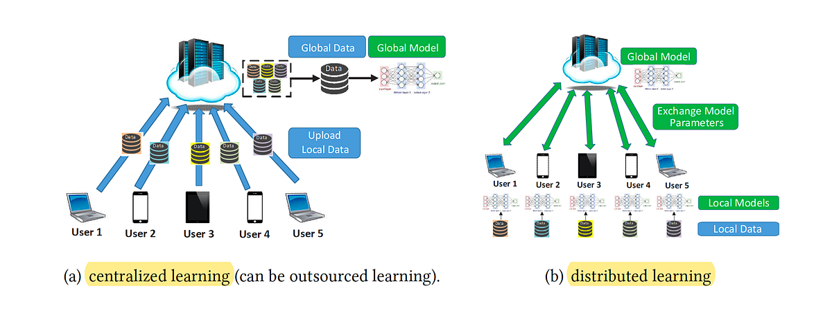 Centralized Learning vs. Distributed Learning | by AI/Data Science ...