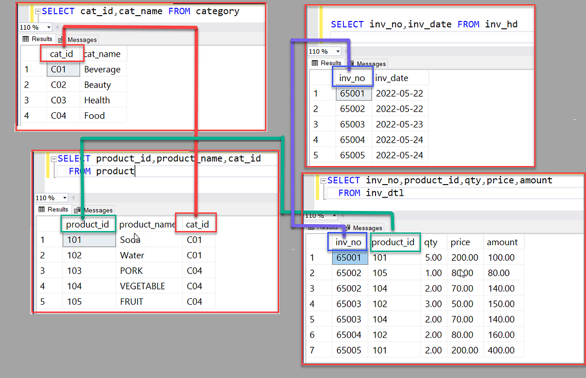 SQL Server : การใช้งาน Dynamic PIVOT | by Kasem Kamolchaipisit | Medium