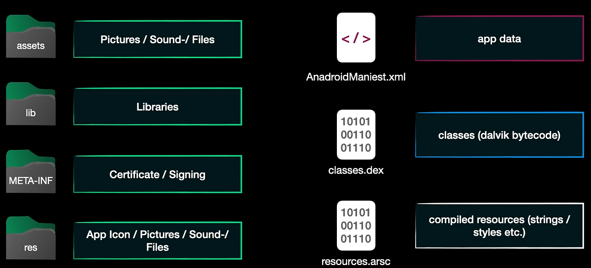 Inside the Android App-APK File Structure | by Indranil | System Weakness