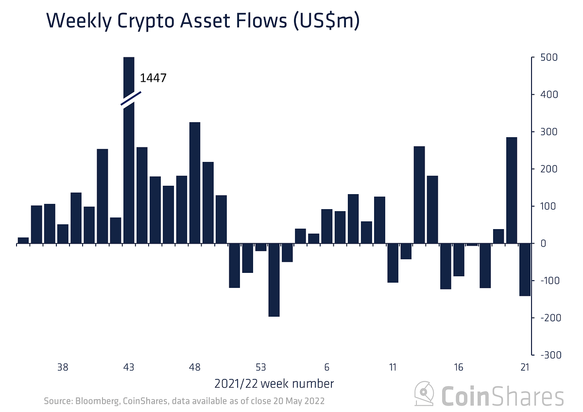 Volume 81 Digital Asset Fund Flows Weekly Report by James Butterfill