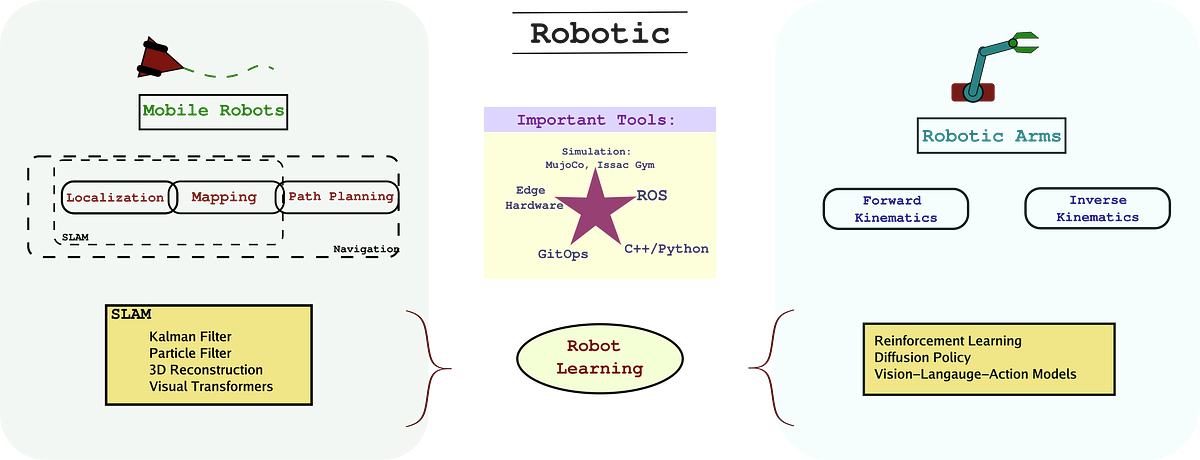 Robot Learning Provides Skill-Set Study Plan