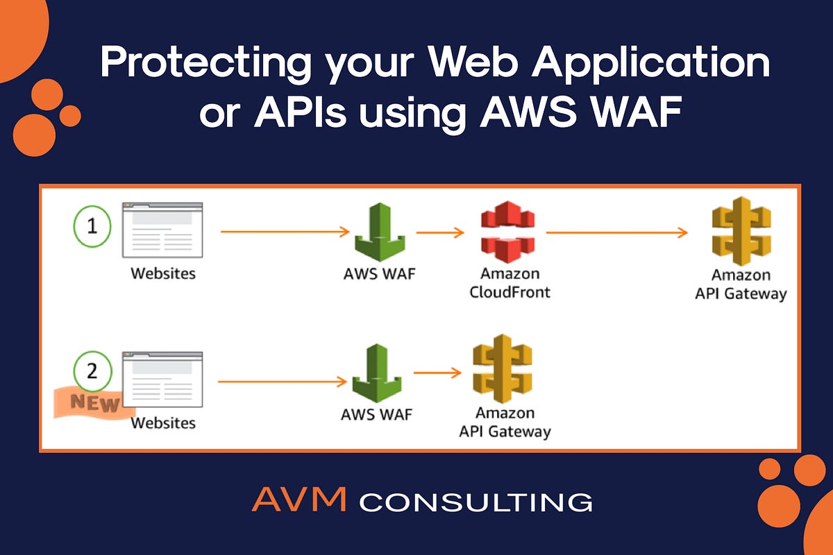Web Application Firewall, Web API Protection - AWS WAF - AWS