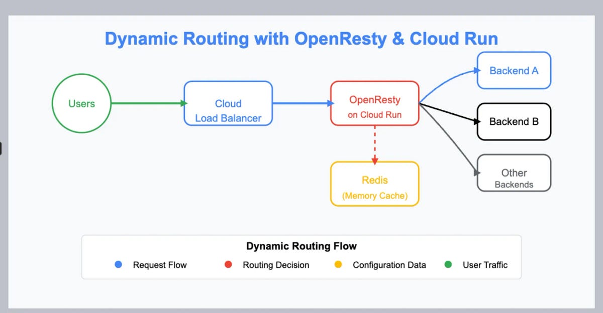 How We Solved Dynamic Routing at Scale: OpenResty + Cloud Run + Redis ...