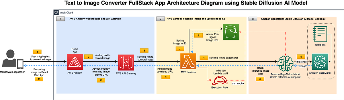 Building STABLE AI Full Stack App with AWS SageMaker,Lambda,API Gateway ...