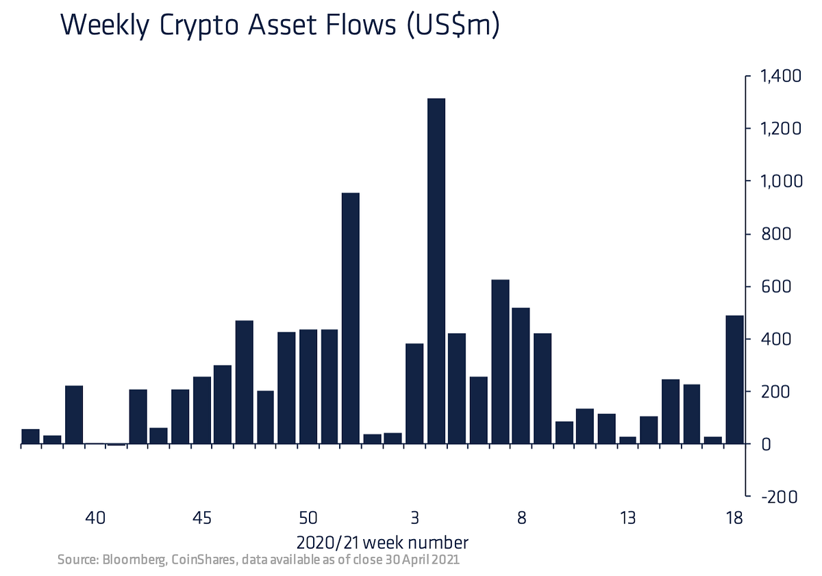 Vol 28 Digital Asset Fund Flows Weekly by James Butterfill