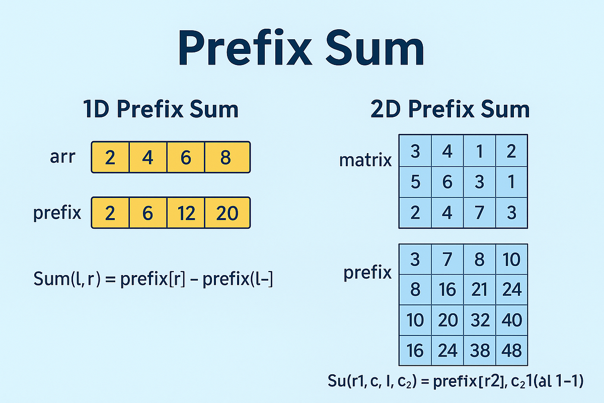 Master 1D & 2D Prefix Sum Easily | Stackademic