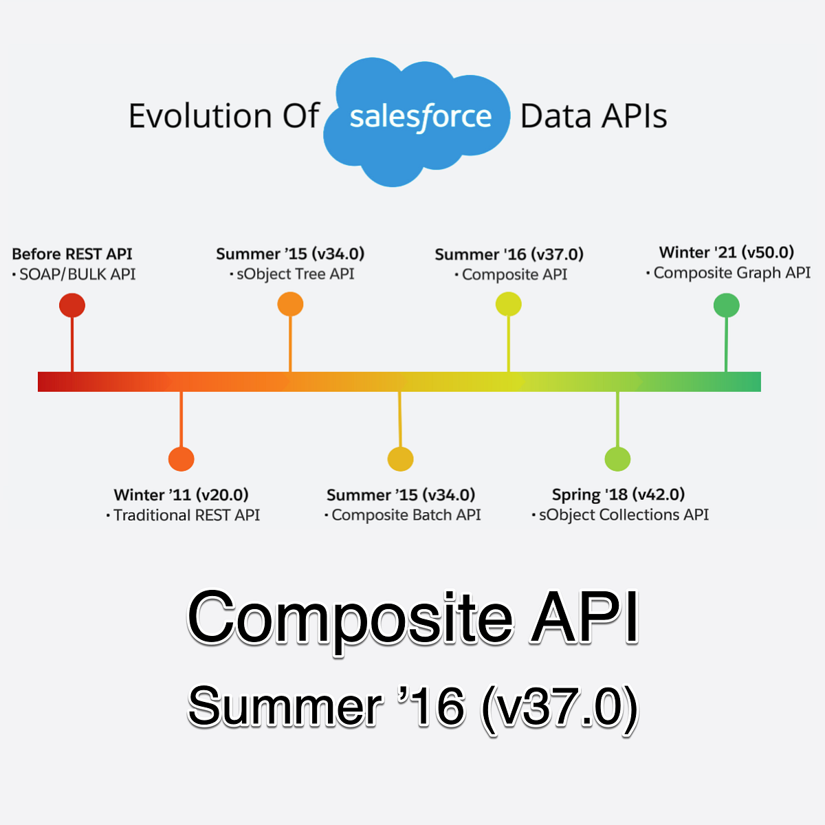 Salesforce’s RESTful APIs (Part 5) | by (ELTORO.it) Andres Perez | Medium