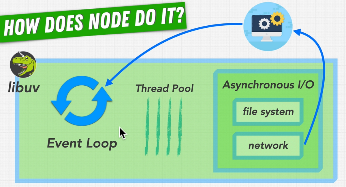 Is node.js single-threaded?. In Node.js, we have only one main… | by ...