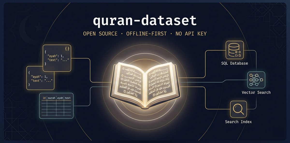 Building quran-dataset: An Offline-First Quran Dataset with a Full ...