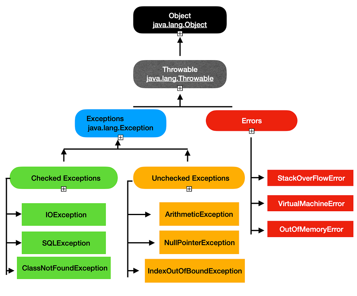 Mastering Exception Handling in Java | by Pradyumna Patil | Nov, 2025 ...