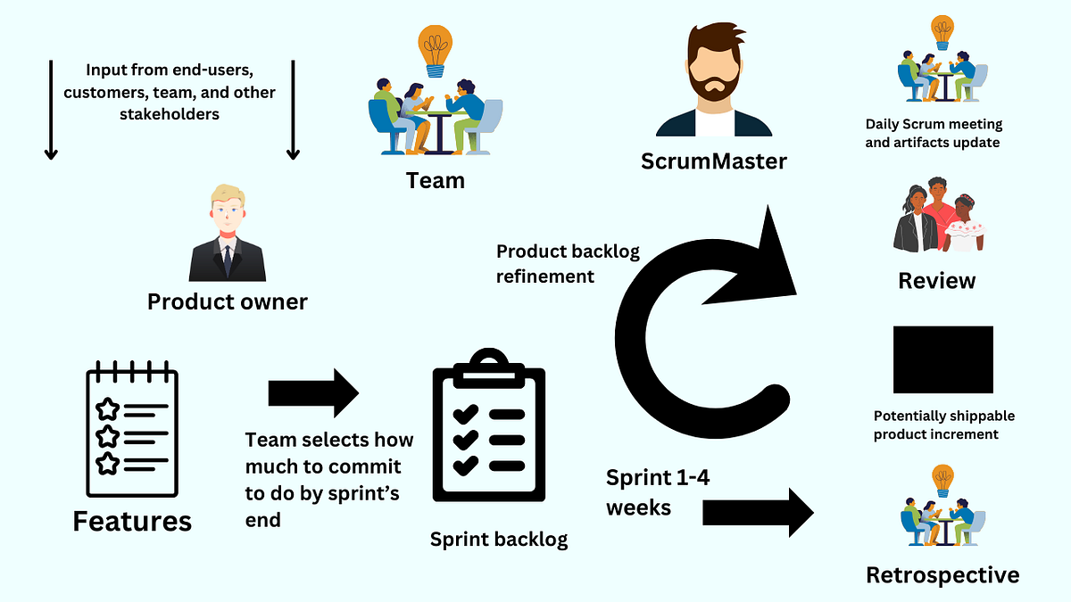 Scrum Life Cycle and Events TEXVN Medium