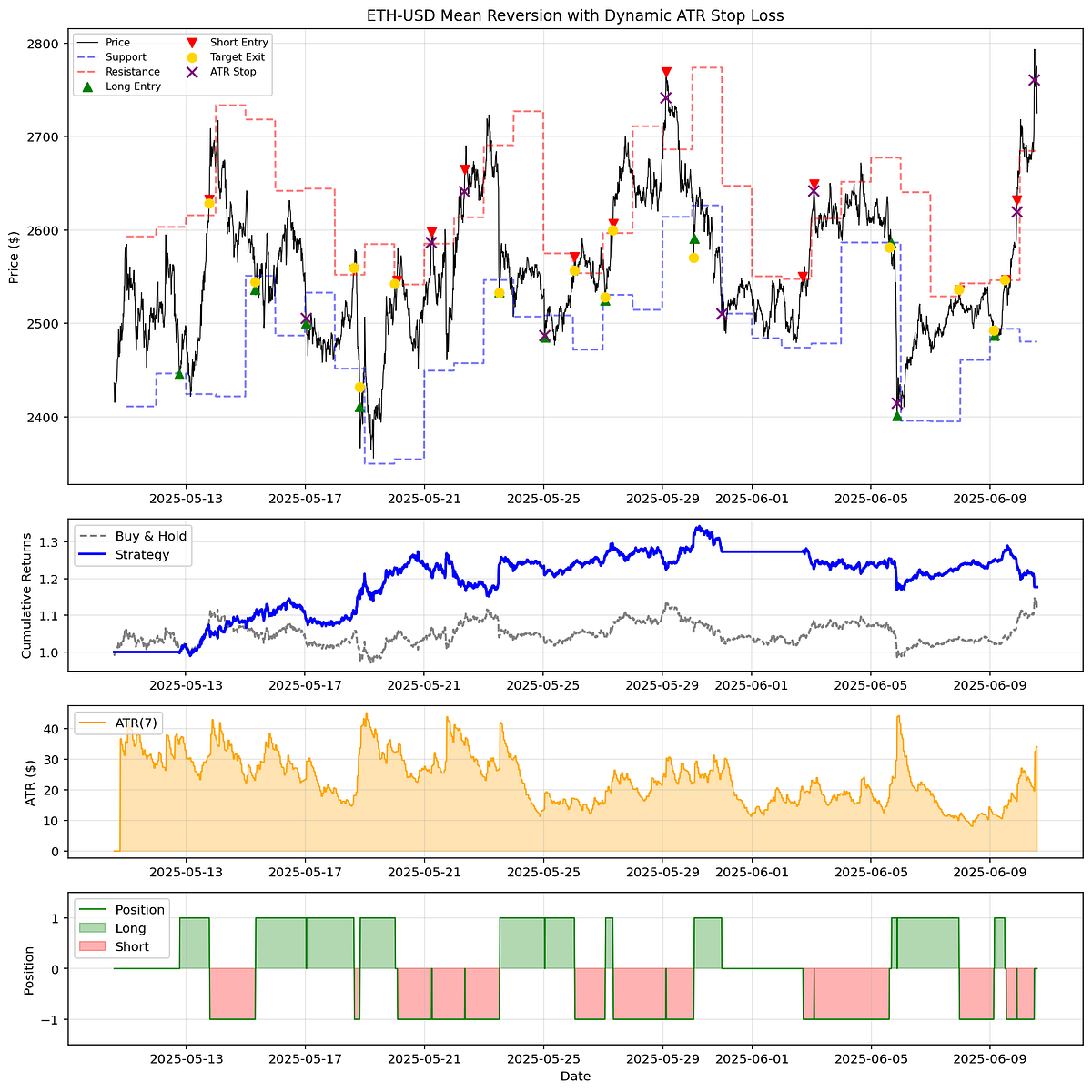 Intraday Support Resistance Mean Reversion: An ADX-Filtered Strategy | by  PyQuantLab | Medium
