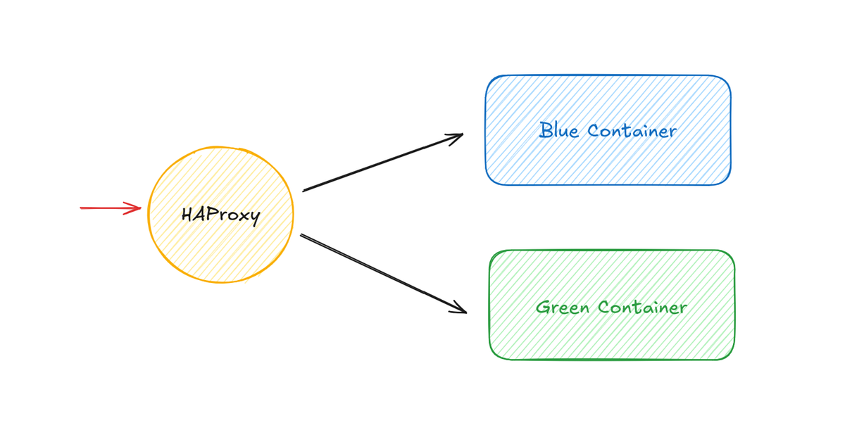Blue-Green Deployment the Fun Way: Docker + HAProxy + a Little Bash ...