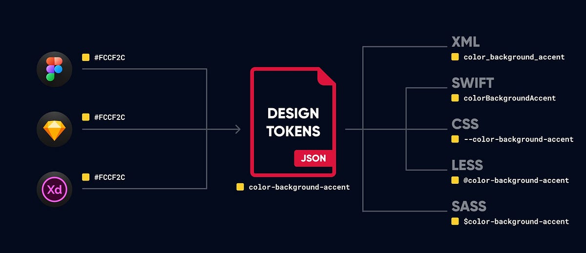 The Ultimate Guide To Design Tokens by Usetech Medium