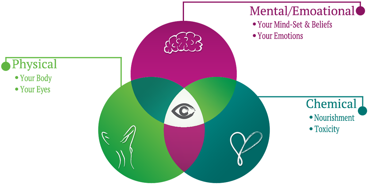 How To Truly Cure Myopia Naturally by Eyesight Matters™ Medium