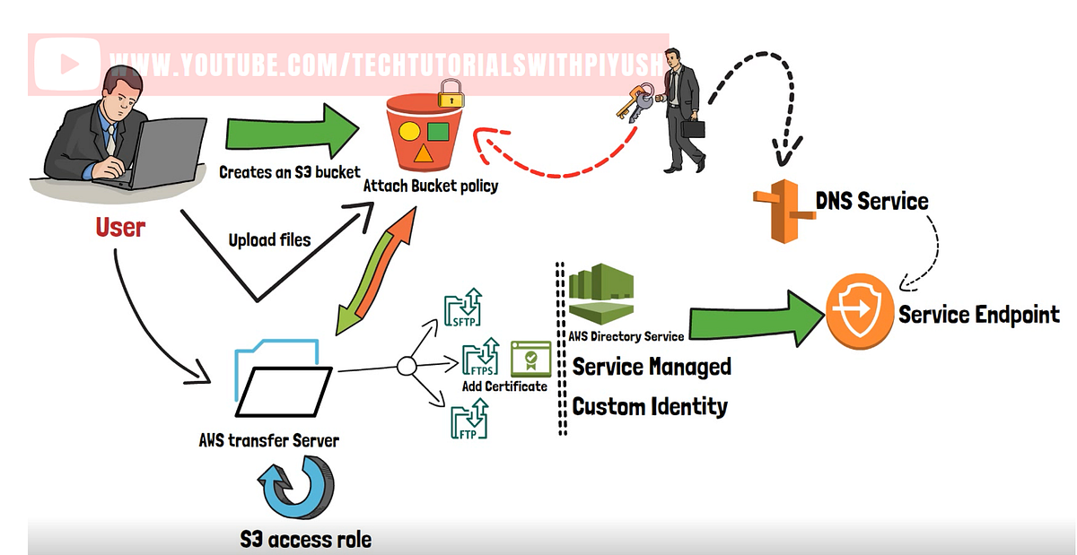 Effortlessly Secure File Transfers to S3 with AWS Transfer Family A Comprehensive Guide 🎯 by