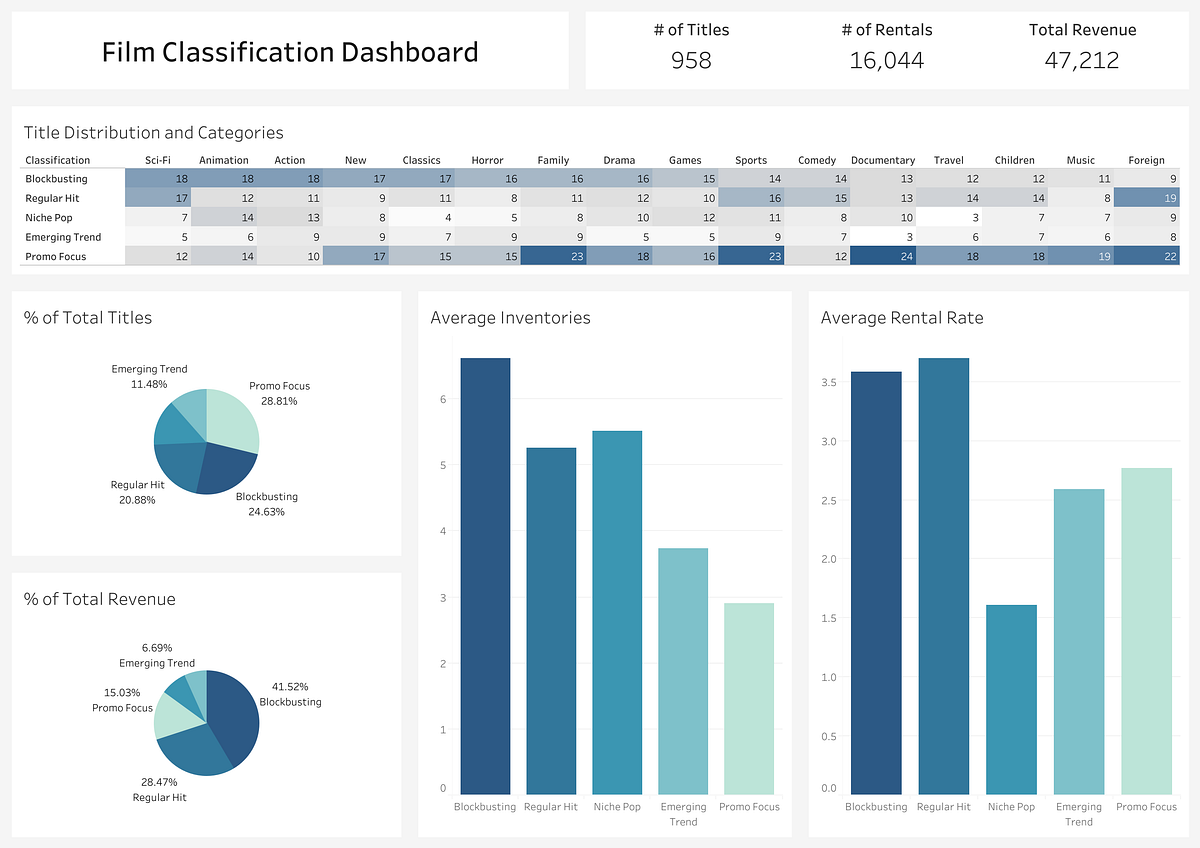 Film Classification Analysis Using Advanced SQL Functions | by Dai ...