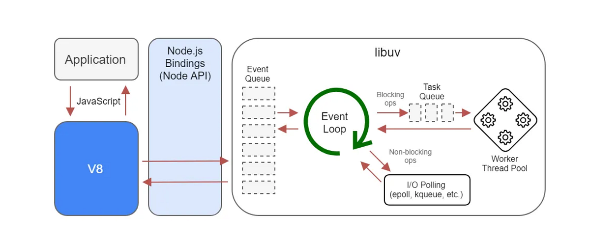 How Node.js Handles Thousands of Requests Efficiently | by Rajeen ...