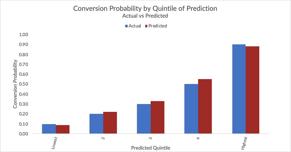 How to understand the most important graph in machine learning | by ...