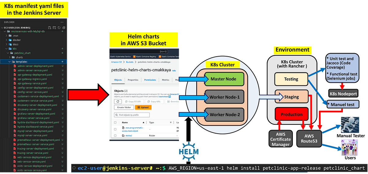 Working with Microservices4 Setting up a Helm v3 chart repository in