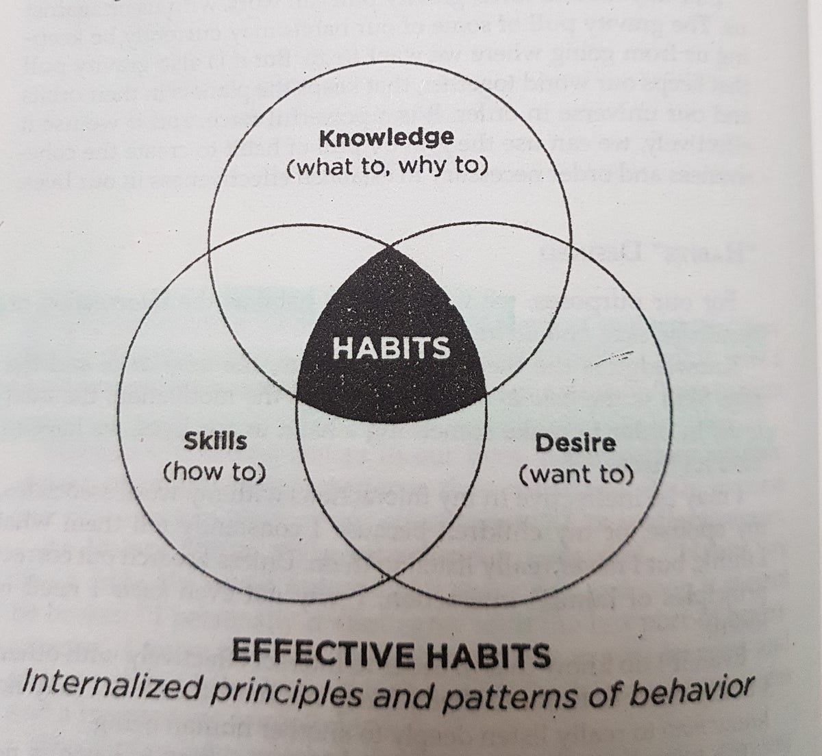 Stephen R. Covey Effective definition of Habits by Devendra