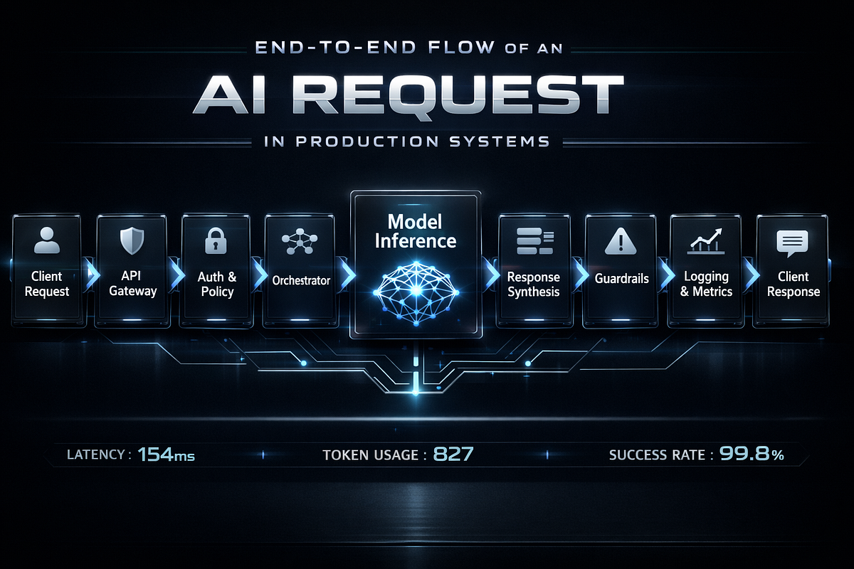 End-to-End Flow of an AI Request in Production Systems | by Akhilesh ...