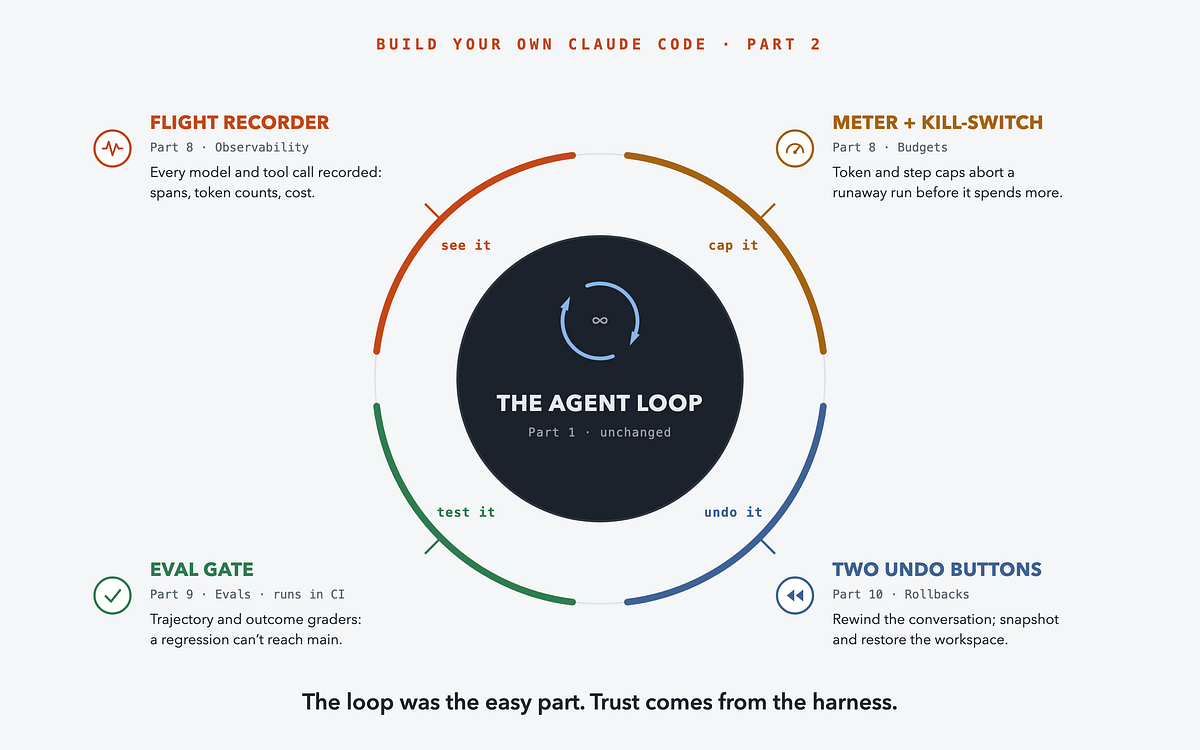 The Loop Was the Easy Part: Evals, Observability, and Rollbacks for Your DIY Claude Code