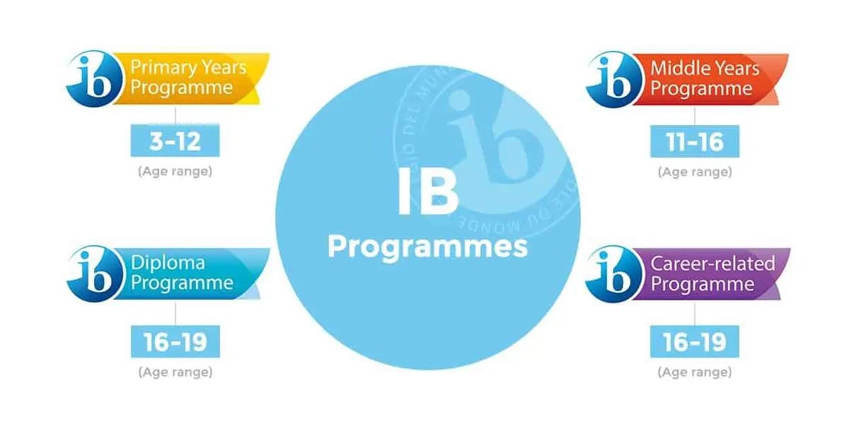 The International Baccalaureate (IB) Education System| A Comprehensive Guide to a Globally-Minded…
