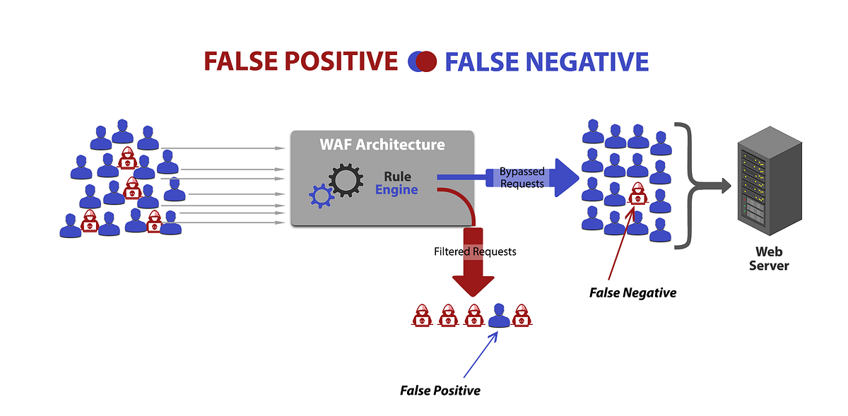 False Positive, False Negative Nedir? | by Hüseyin Şahin | Medium