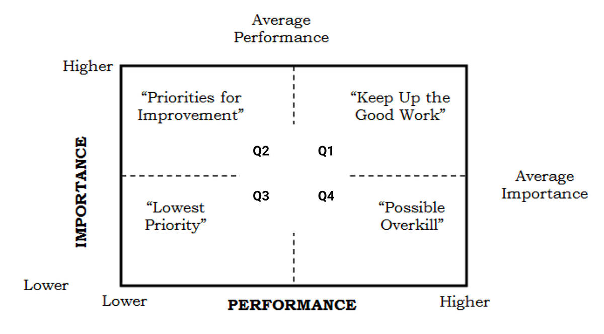 Quadrant Analysis One of simple method to set up prioritize and