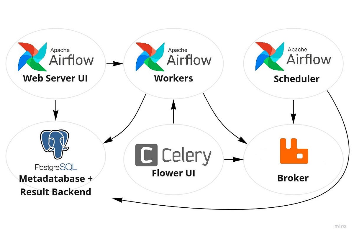 Install Airflow with celery flower and RabitMQ on RedHat | by Fz Fawzi ...