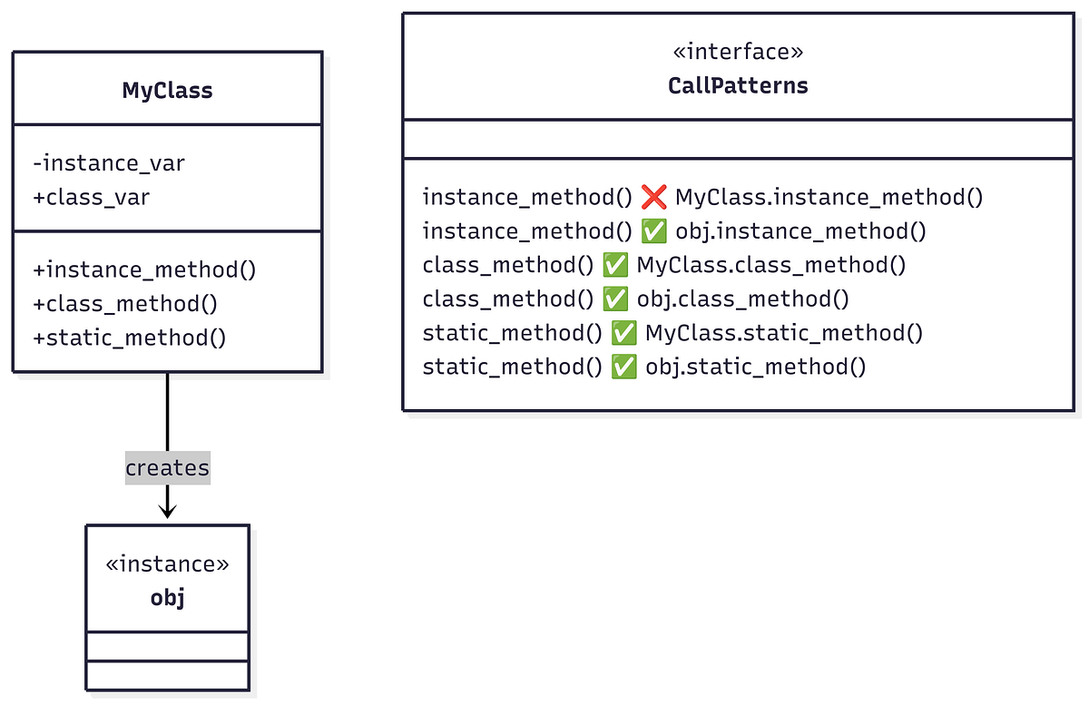 Understanding @staticmethod in Python: A Data Scientist’s Guide | by Dr ...