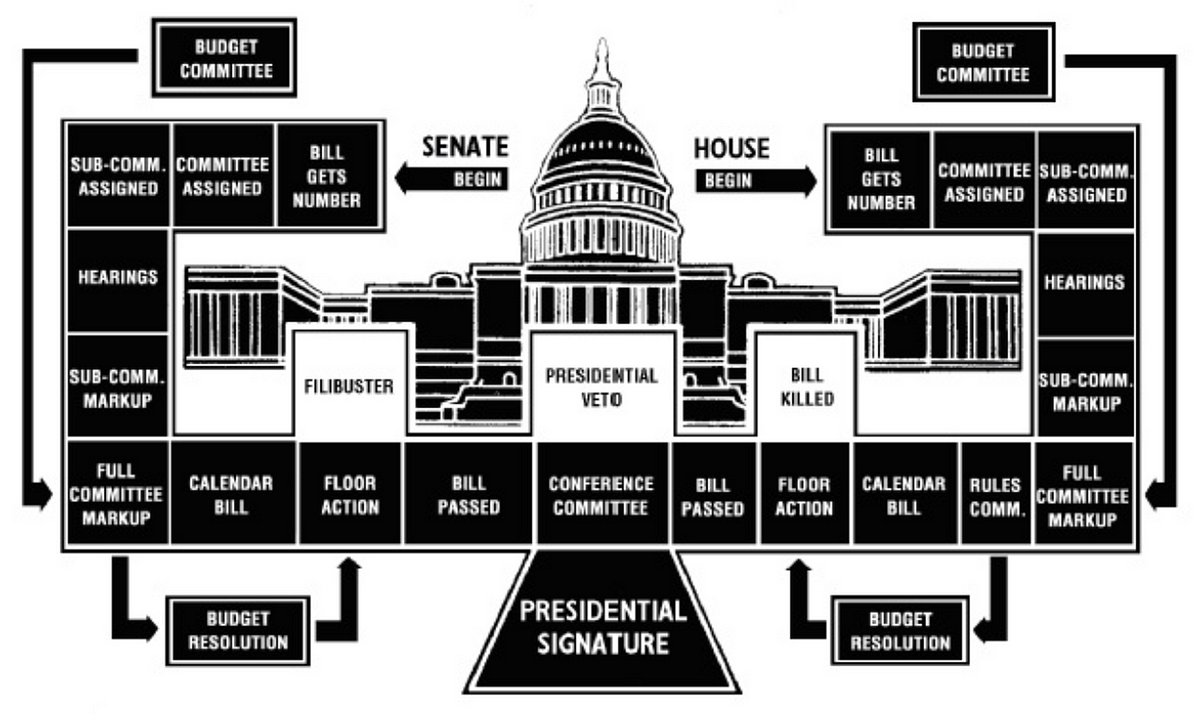Predicting the Path of Congressional Bills by ejafek Medium