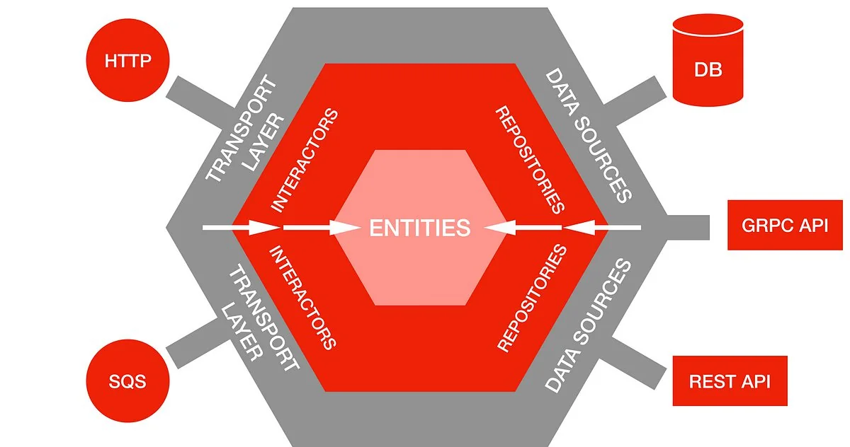 Hexagonal Architecture, Ports and Adapters in Go by Kyodo Tech Medium