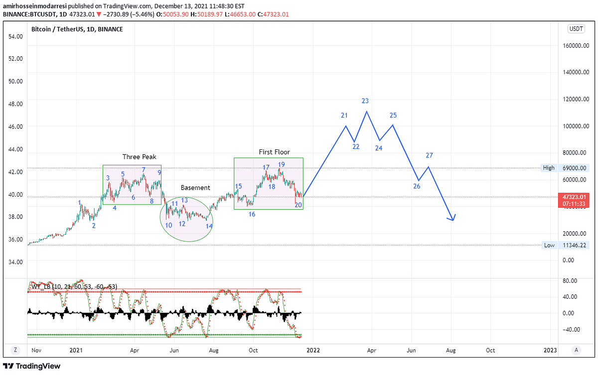 BTC Prediction 13/12/2021. In The Daily Timeframe We Can See Three… | by  Amirhossein Modarresi | Medium