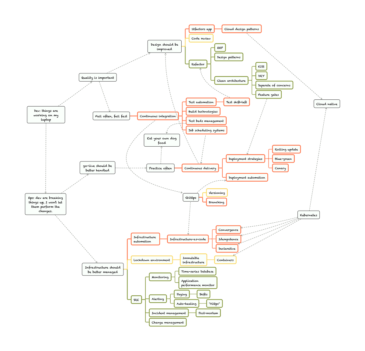 DevOps Mind Map. With around 10-year experience in… | by Joshua Guan's ...