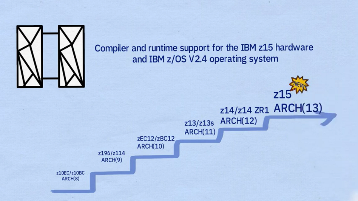 Apa Saja Perubahan Pada Cobol Version 6.3 ? | by Zerahya Sri Artahsasta ...